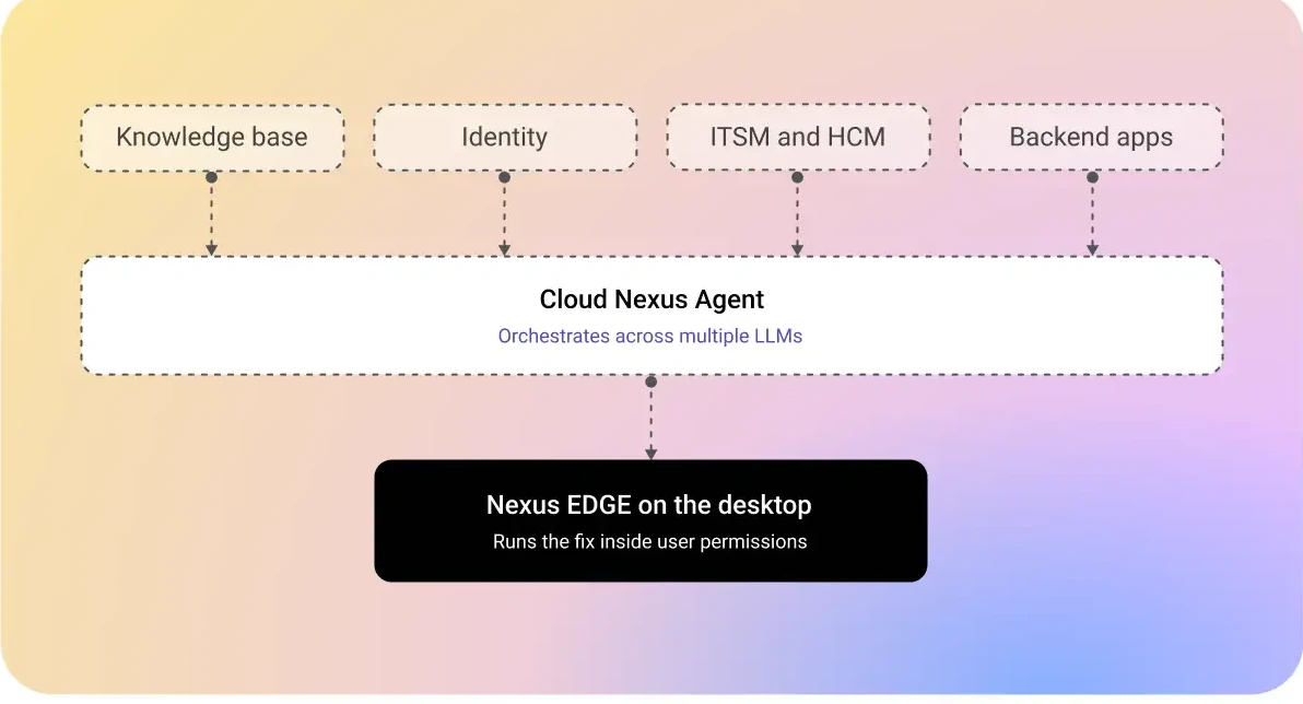 Diagram: the cloud Nexus Agent orchestrating across knowledge base, identity, ITSM and backend apps down to Nexus EDGE on the desktop