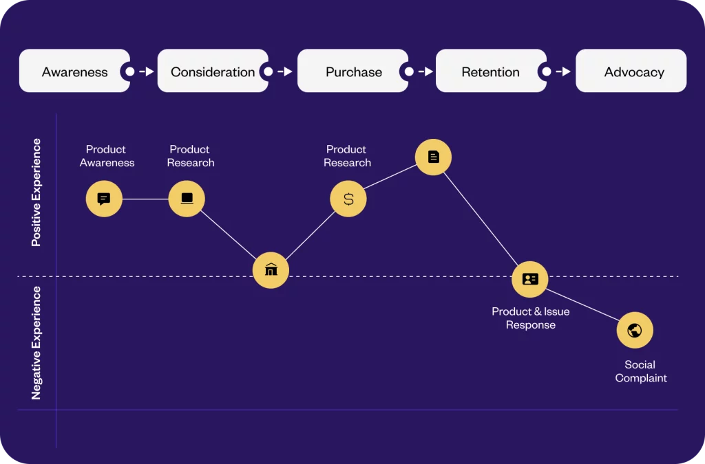 Customer experience management strategy - Yellow.ai