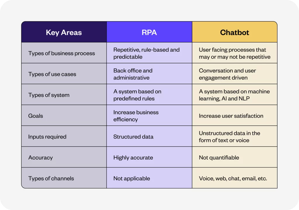 Difference between RPA and chatbot - Yellow.ai