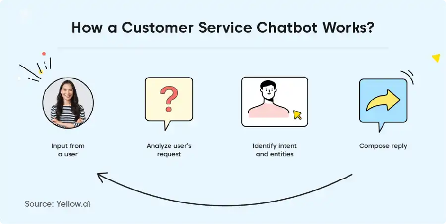 customer service bots and how do they work