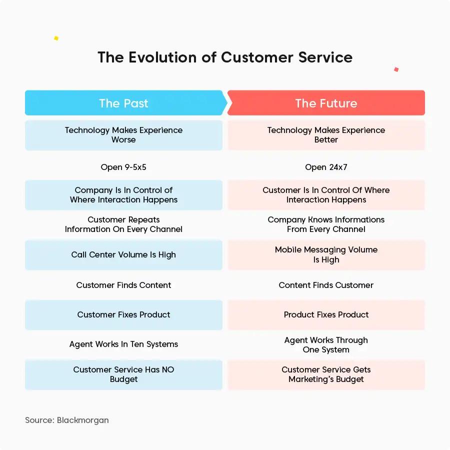The evolution of customer service