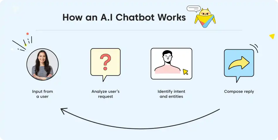 How does an AI bot work