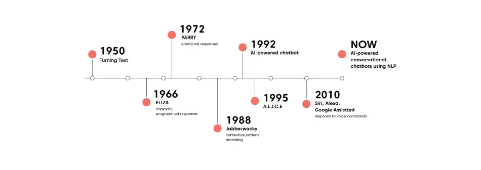 History of chatbots