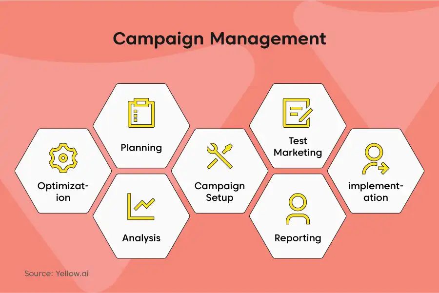 What is campaign planning and management?