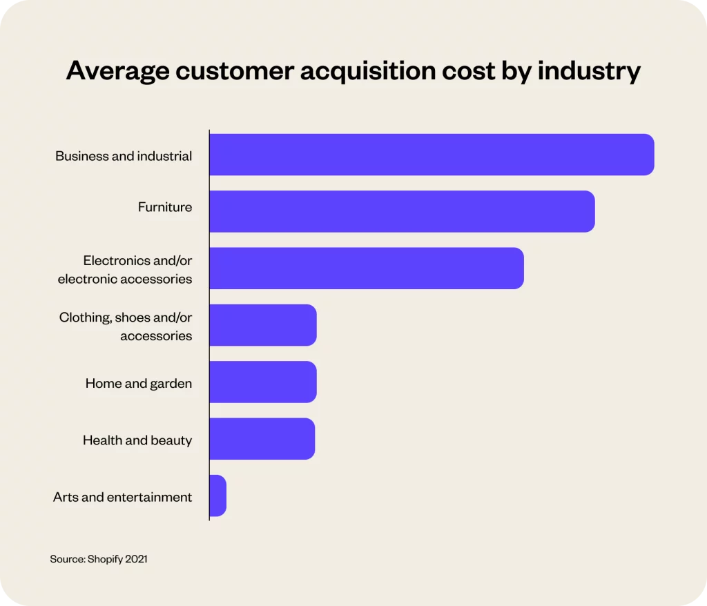 What is customer acquisition cost?