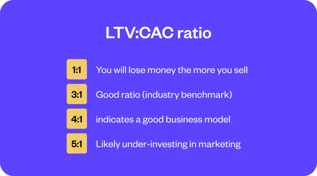 Achieving an ideal LTV/CAC ratio