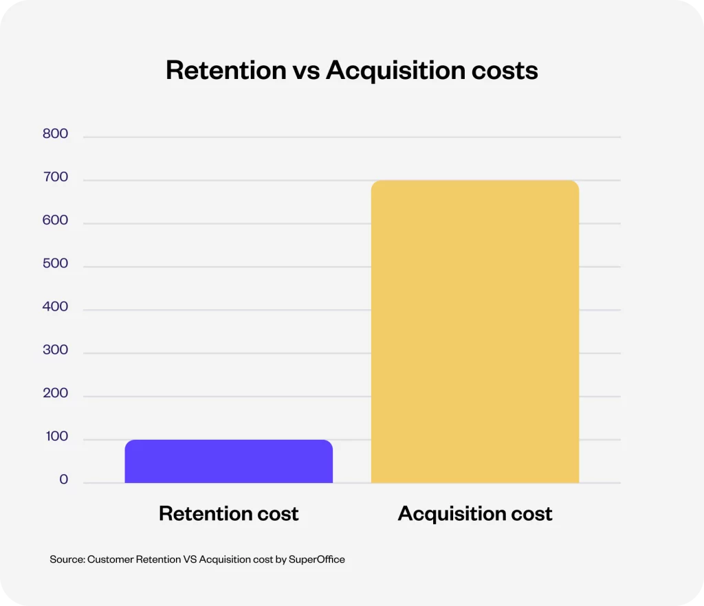 Minimize customer churn