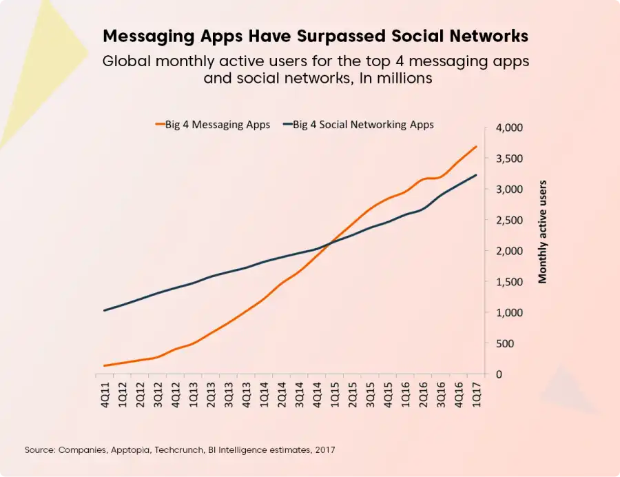 messaging apps users