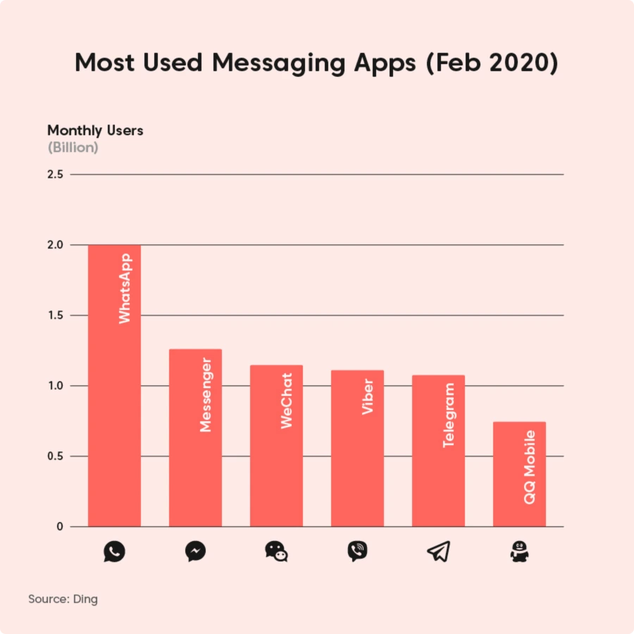 most used messaging apps