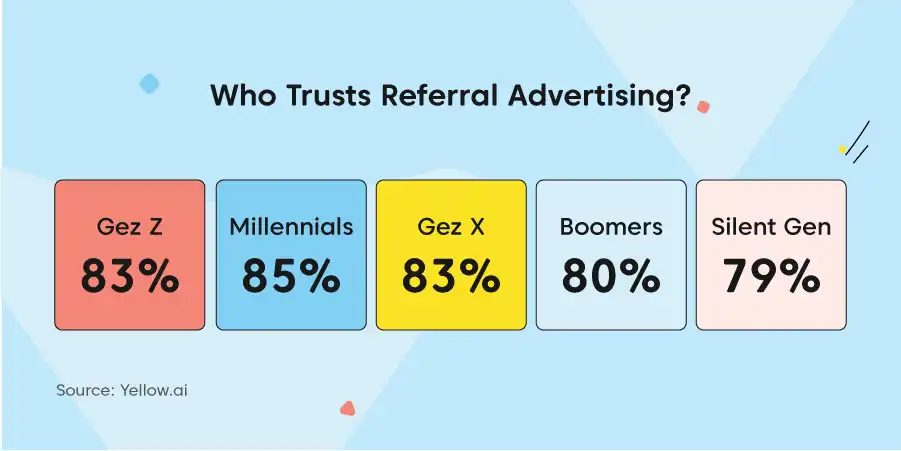 Referral campaigns