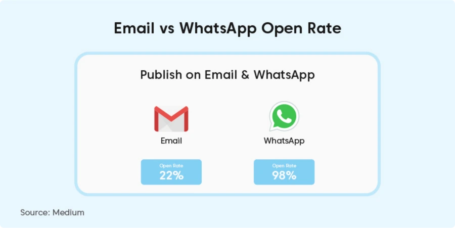 email vs whatsapp open rate