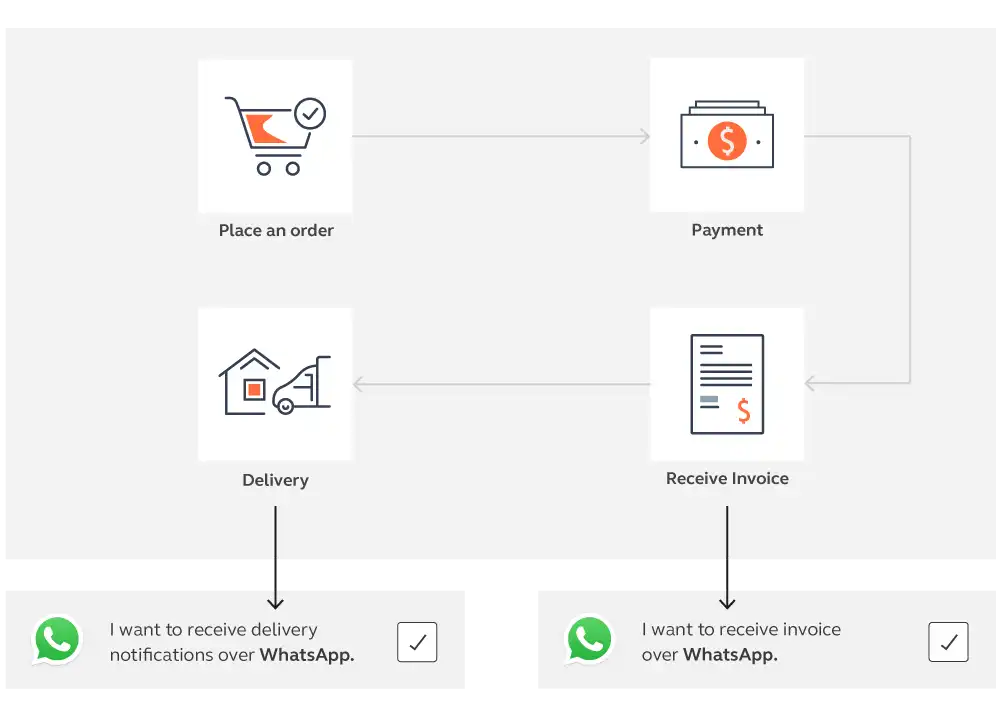 Leveraging the purchase journey