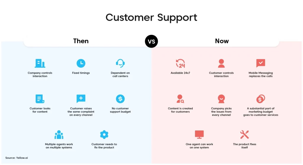 customer support then and now