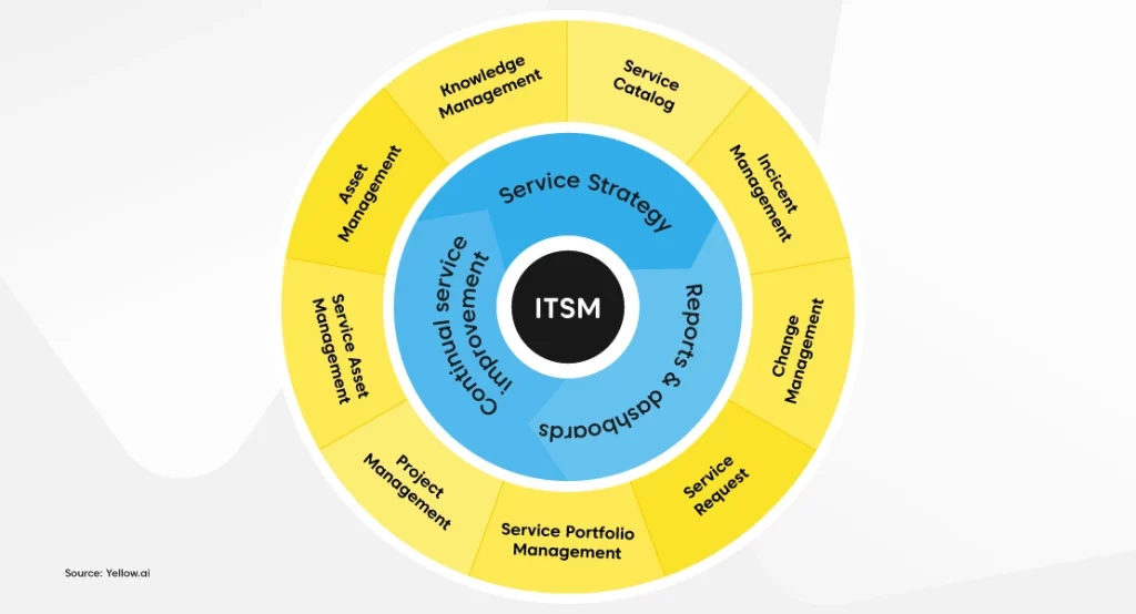 processes in ITSM