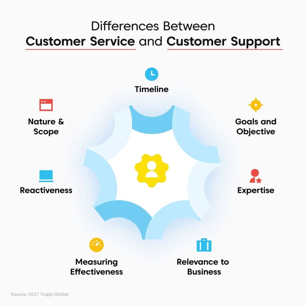 Difference Between Customer Support vs Customer Service