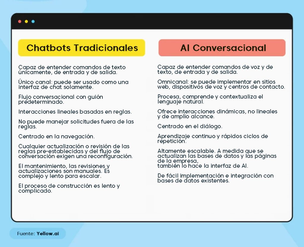 Diferencias entre un chatbot y un Asistente Digital Inteligente