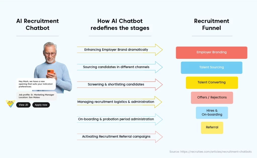 how ai chatbot redefines the stages