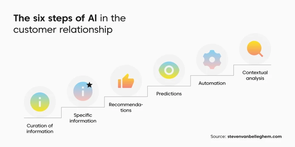 ai in customer relationship