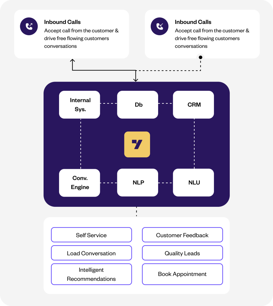 How does a voicebot function? - Yellow.ai's guide on AI voicebots