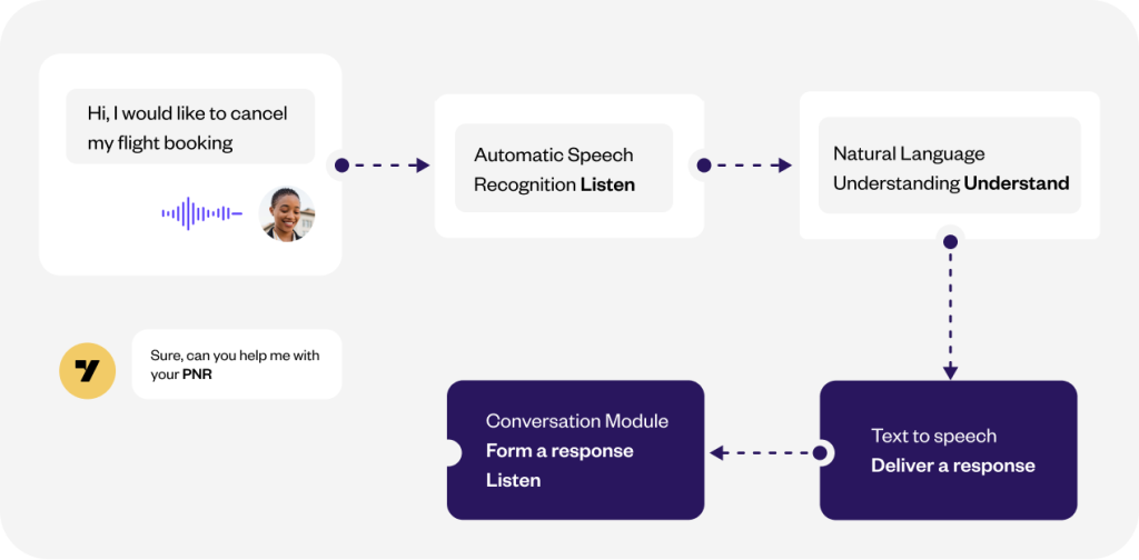 What is the purpose of a voicebot? - Yellow.ai's guide on AI voicebots