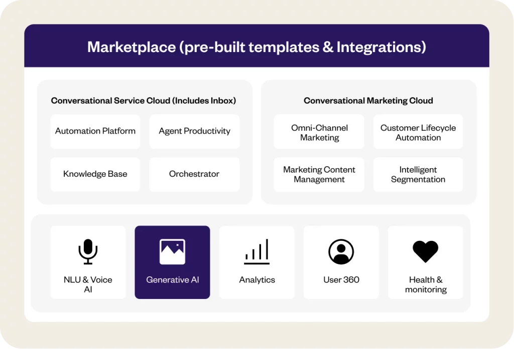 Marketplace (pre-built templates & Integrations)
