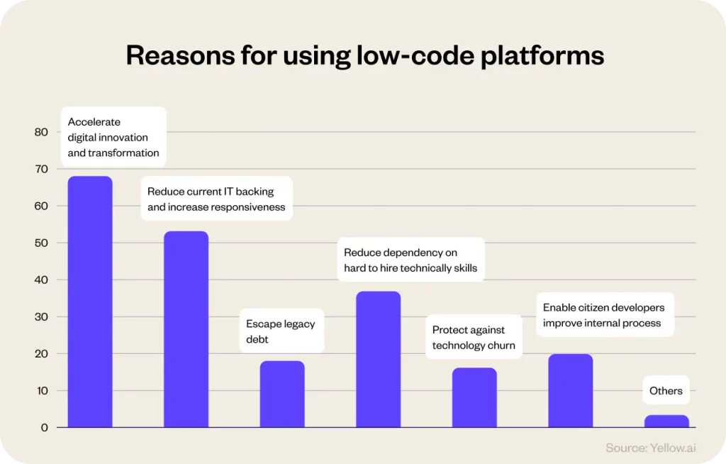 low code platforms