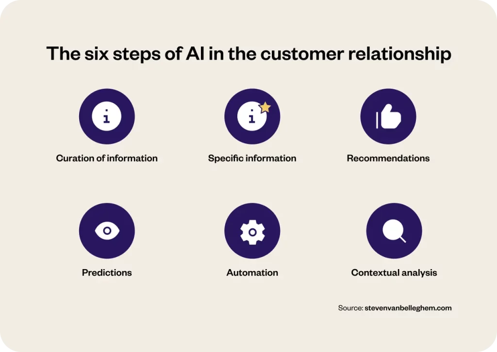 ain in customer relationship