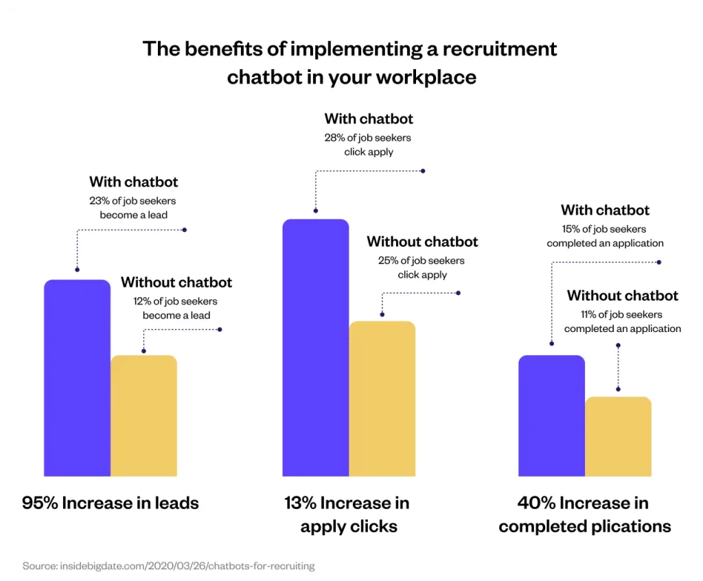 benefits of recruitment chatbot