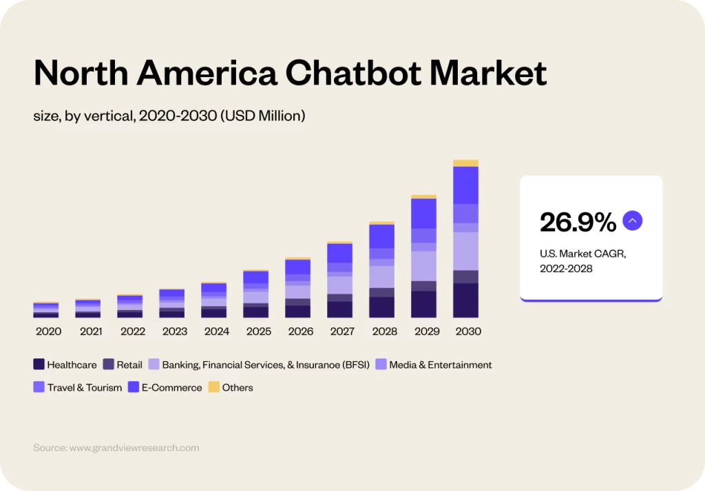 north america chatbot market