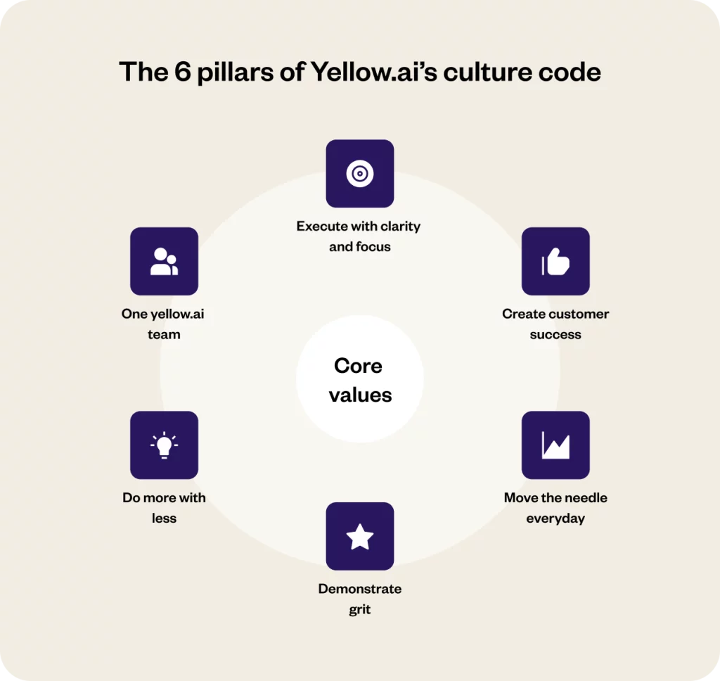 yellow culture code