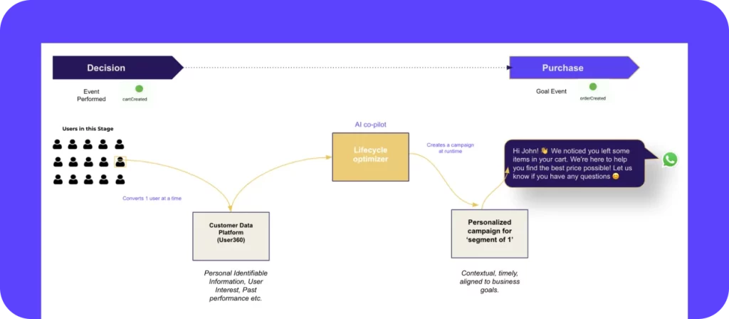 Create personalized, contextual campaigns with Yellow.ai's AI copilot