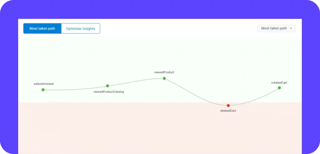 connected lifecycle staged with optimizer