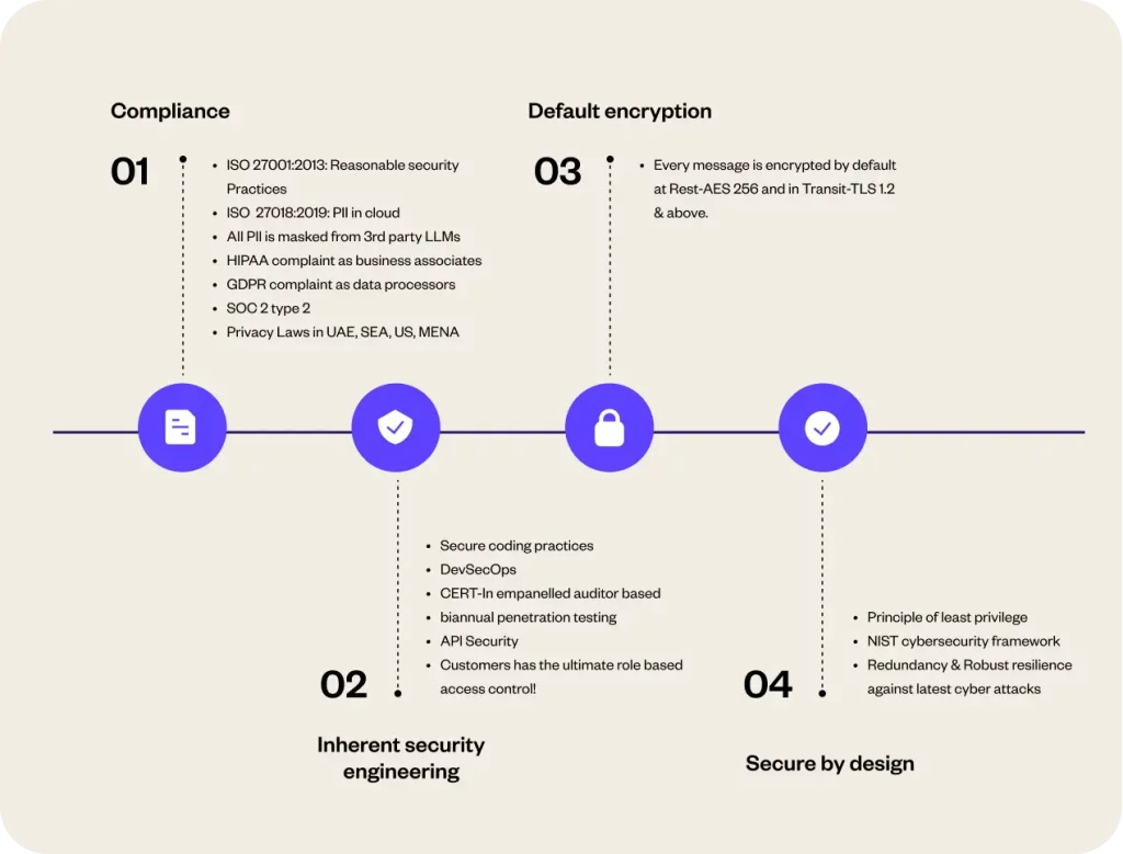 YellowG is built with highest security.