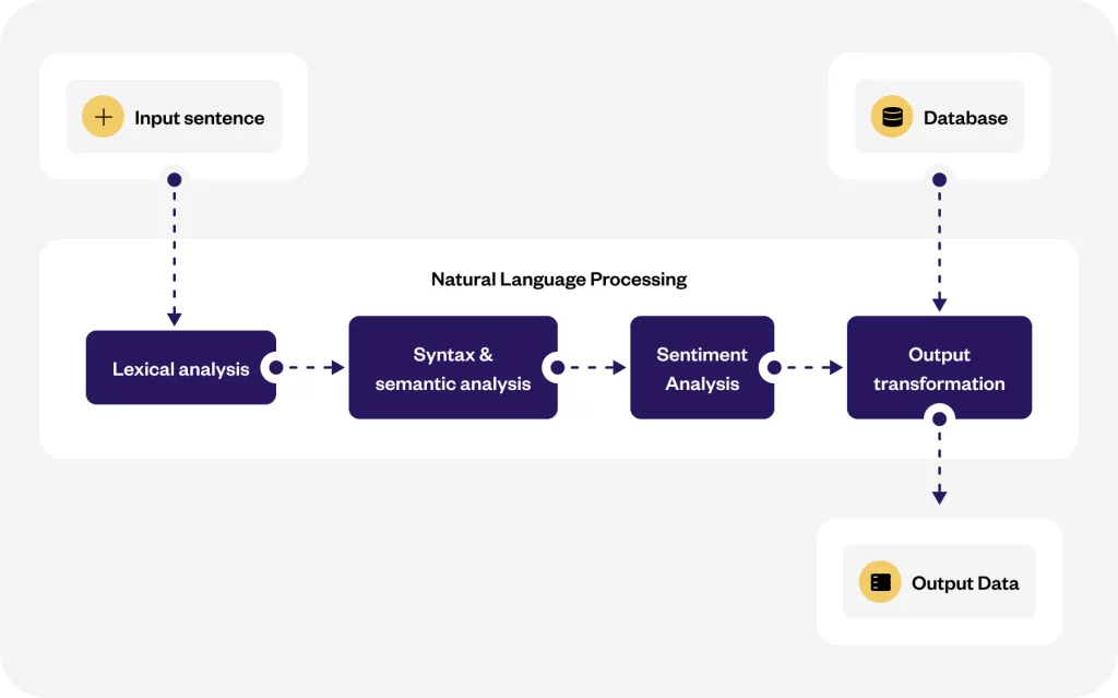 NLP components - how it works