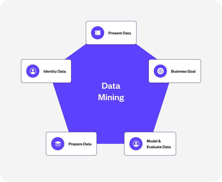 data mining components