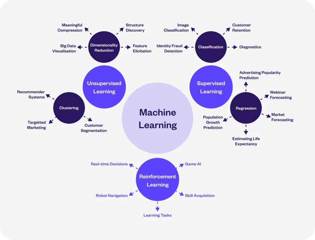 machine learning components