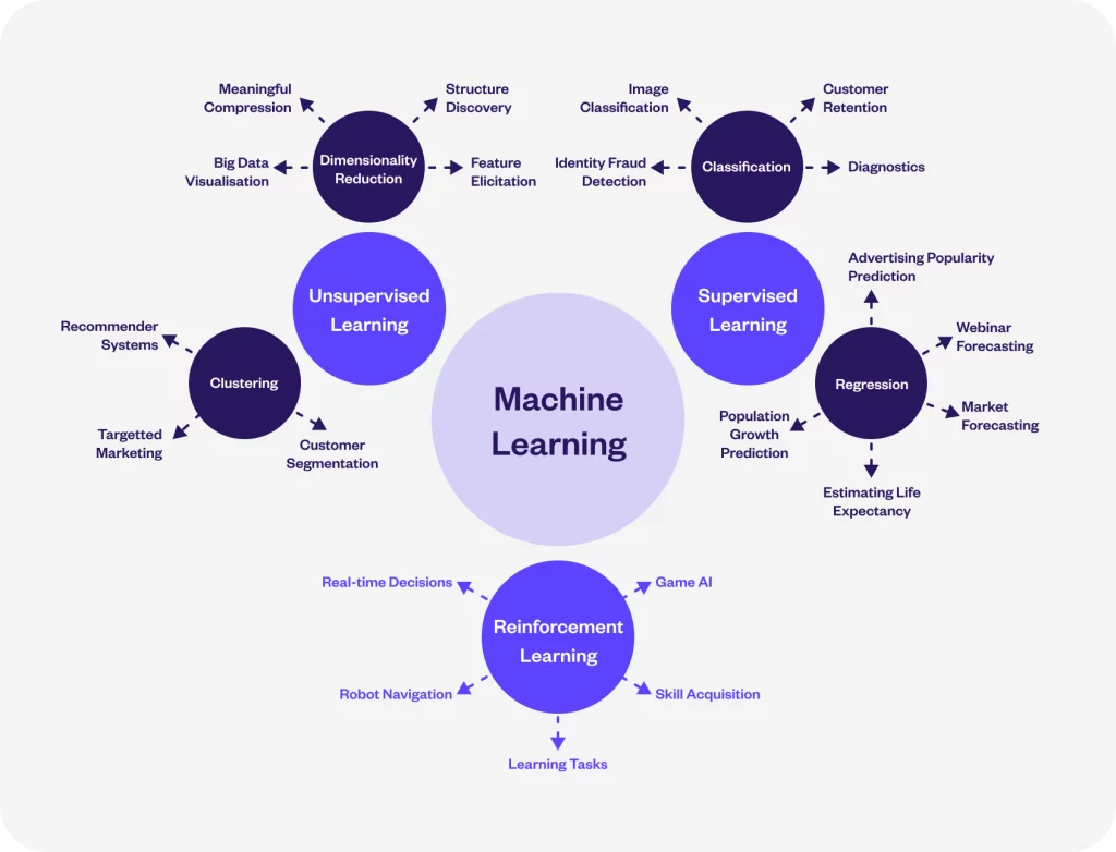 machine learning components - unsupervised learning, supervised learning, reinforcement learning