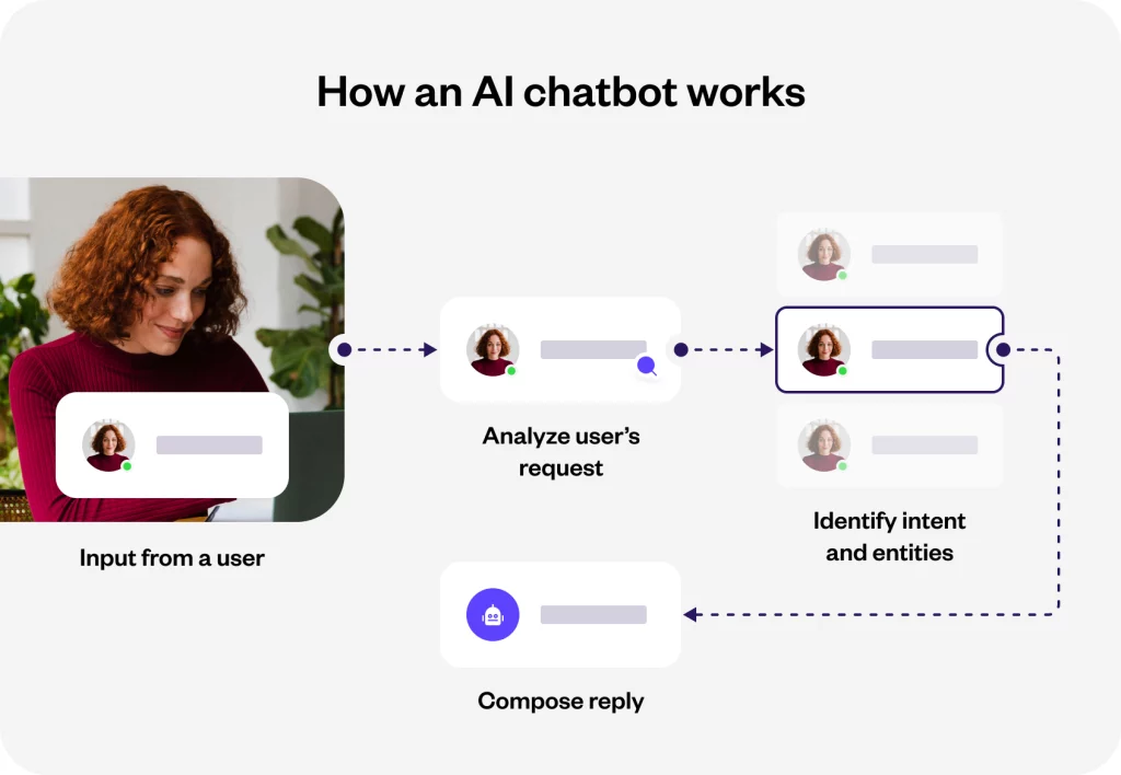 Bagaimana cara kerja chatbots AI?