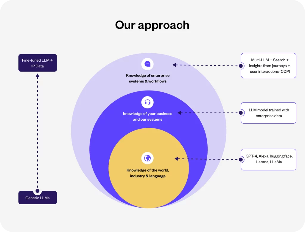 Llms The Next Big Thing For Enterprise Aior Not Yellowai