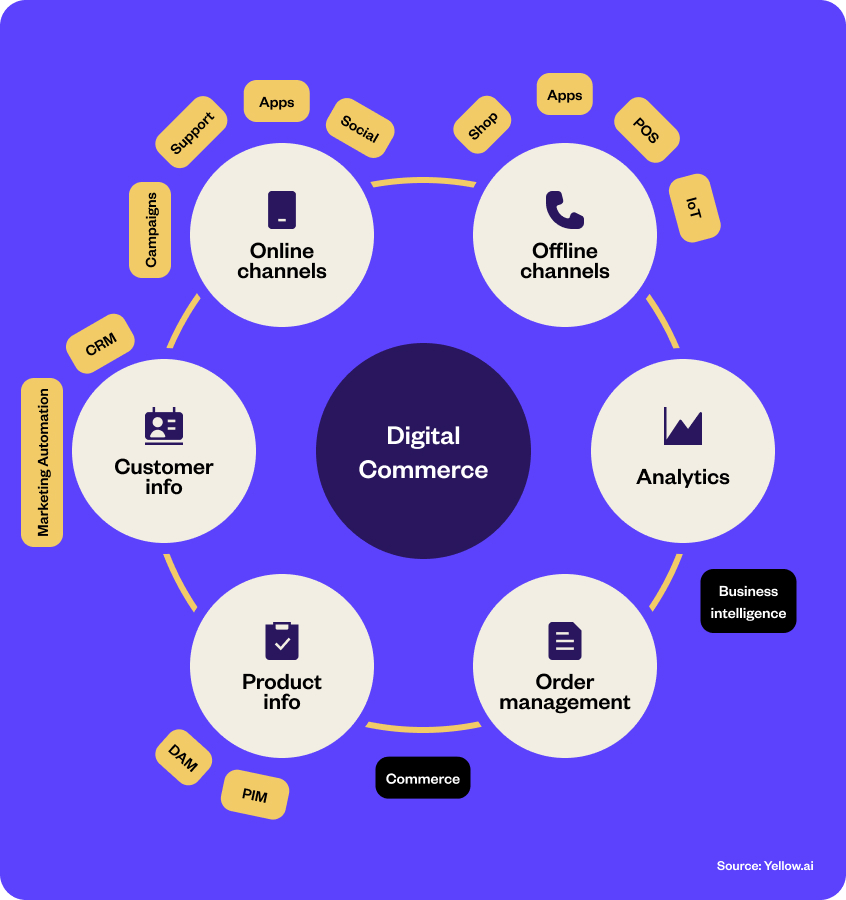 What is digital commerce?