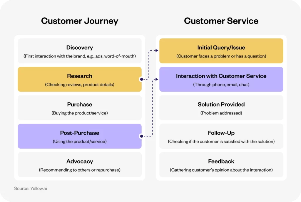 How customer journey and customer service are related