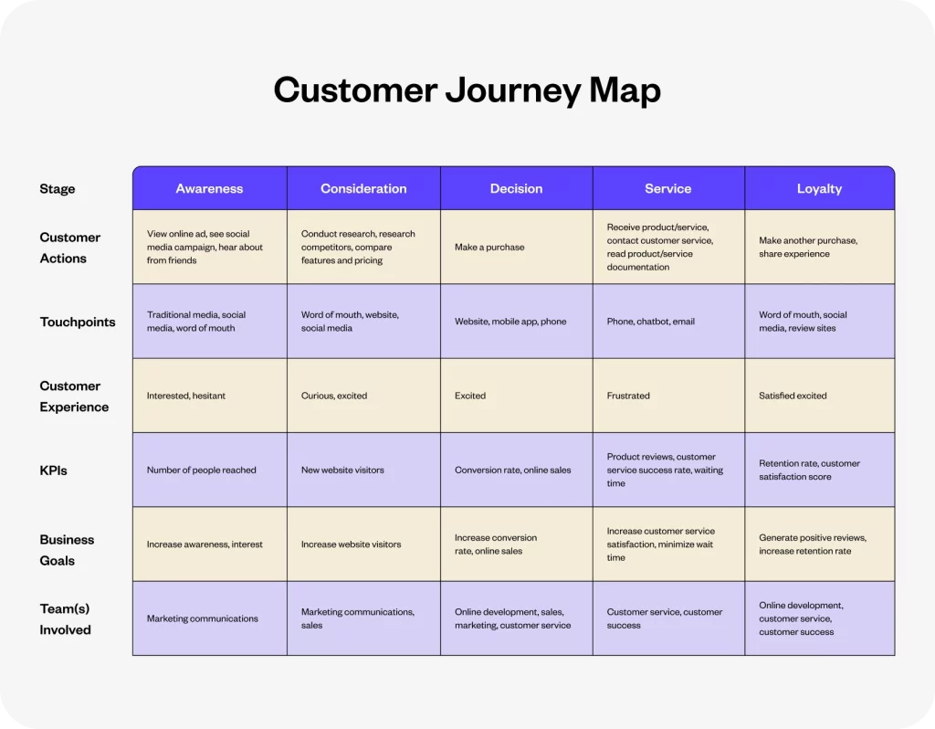 How Can Customer Journey Maps Improve CX? - Yellow.ai