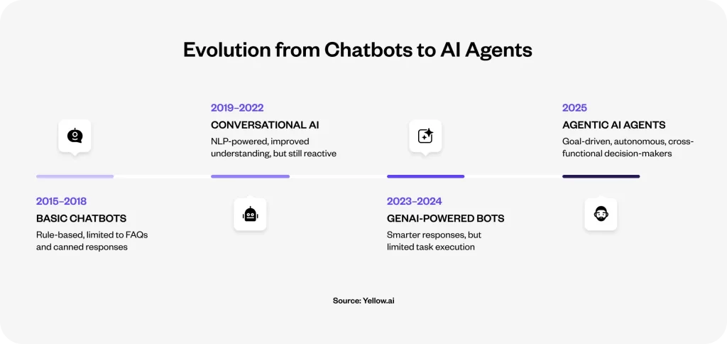 Evolution of chatbots to AI agents
