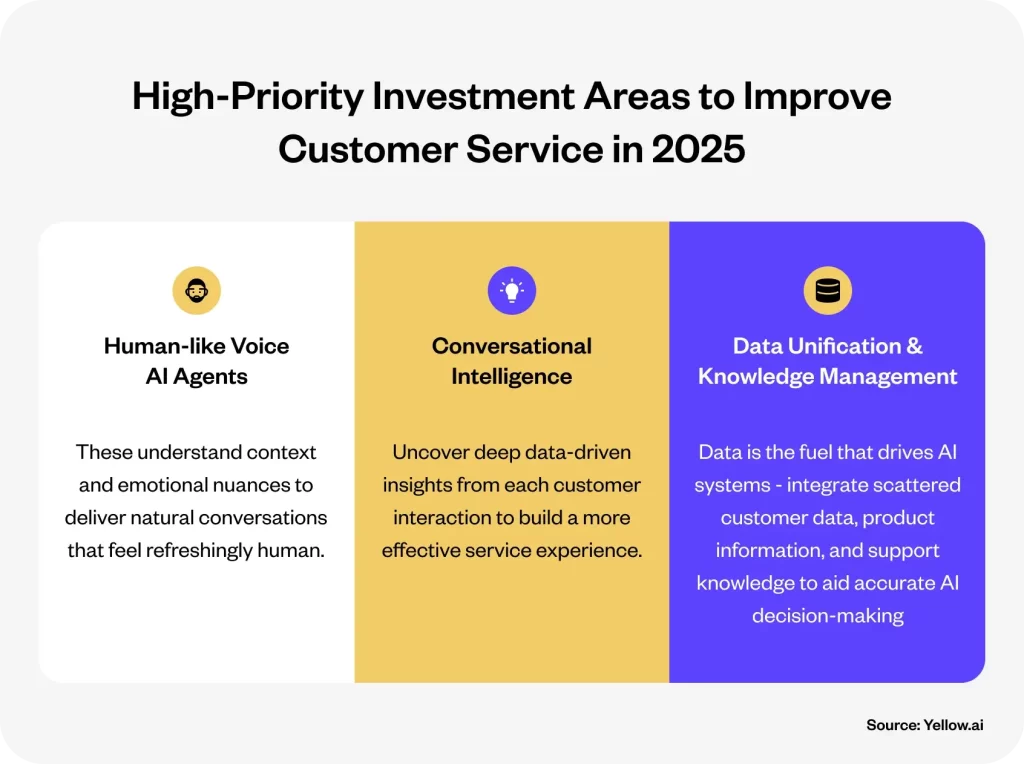 High Priority Investment Areas To Improve Customer Service in 2025