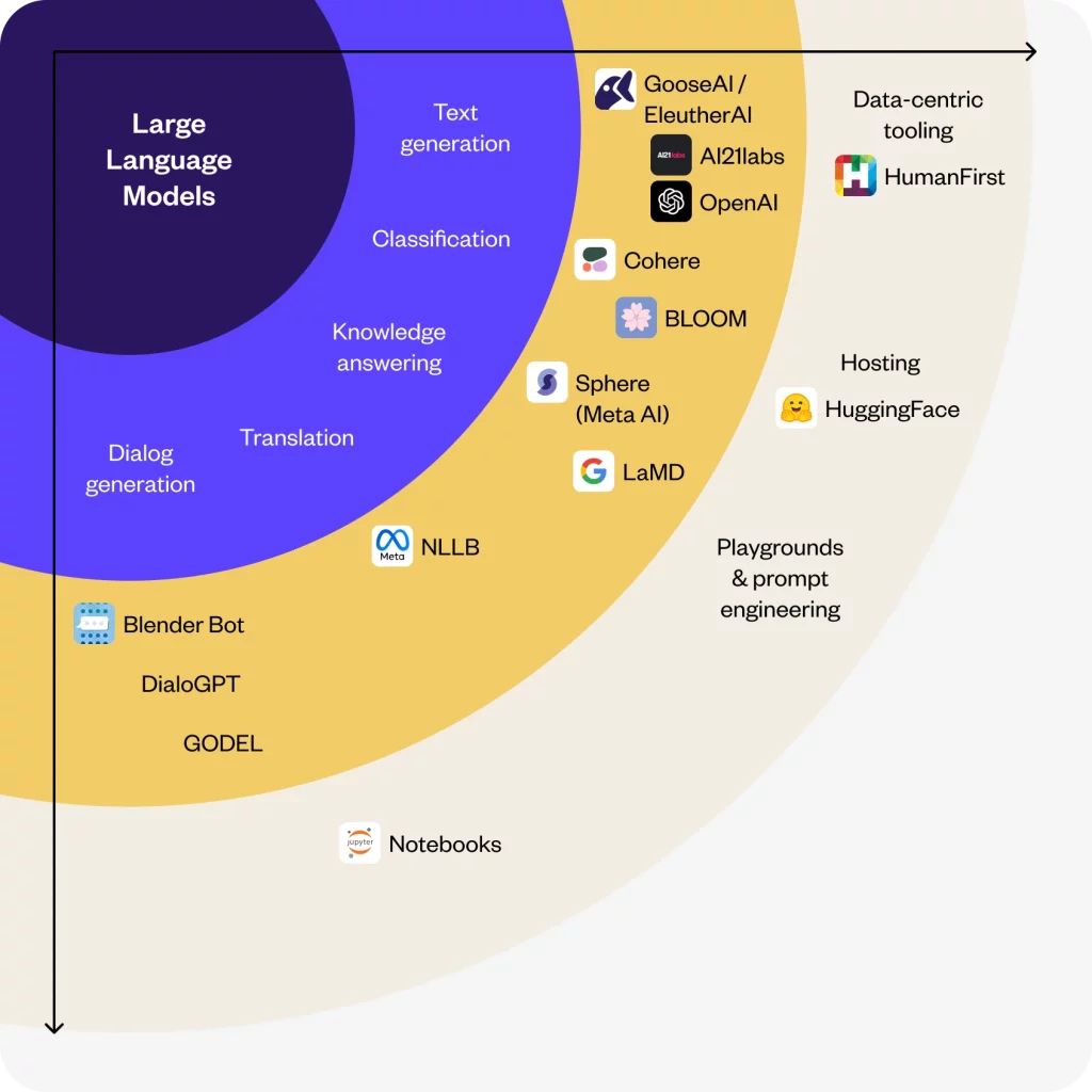 Large language models: A guide on its benefits, use cases, and types