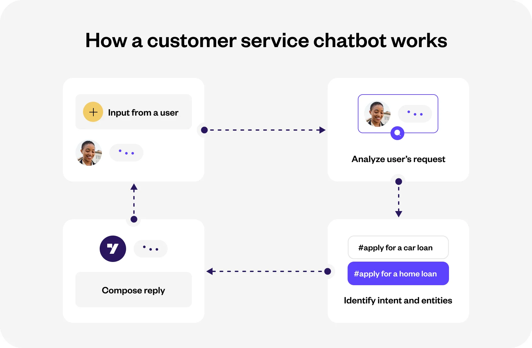 How a customer service chatbot works