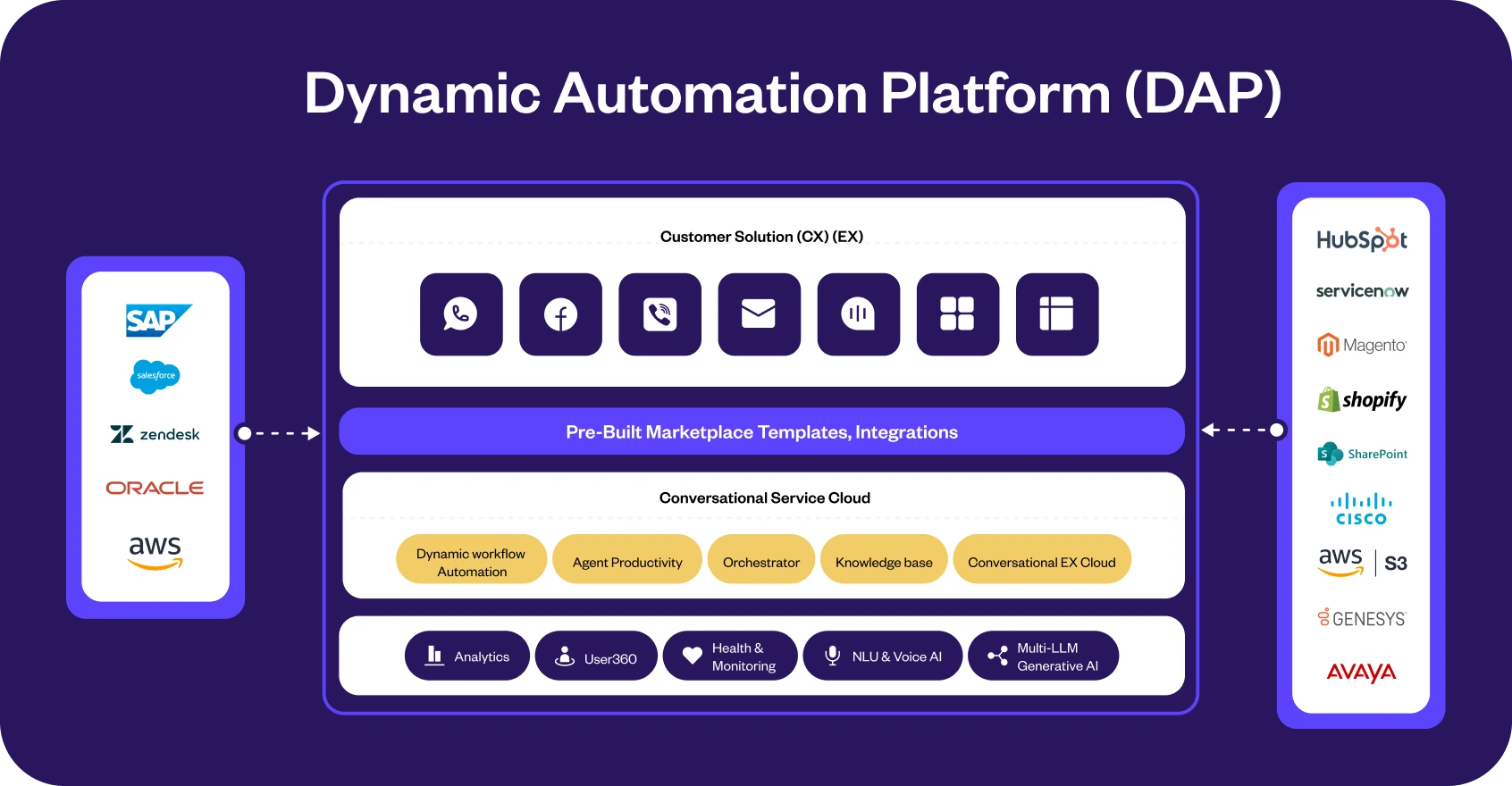 Yellow.ai - Dynamic Automation Platform