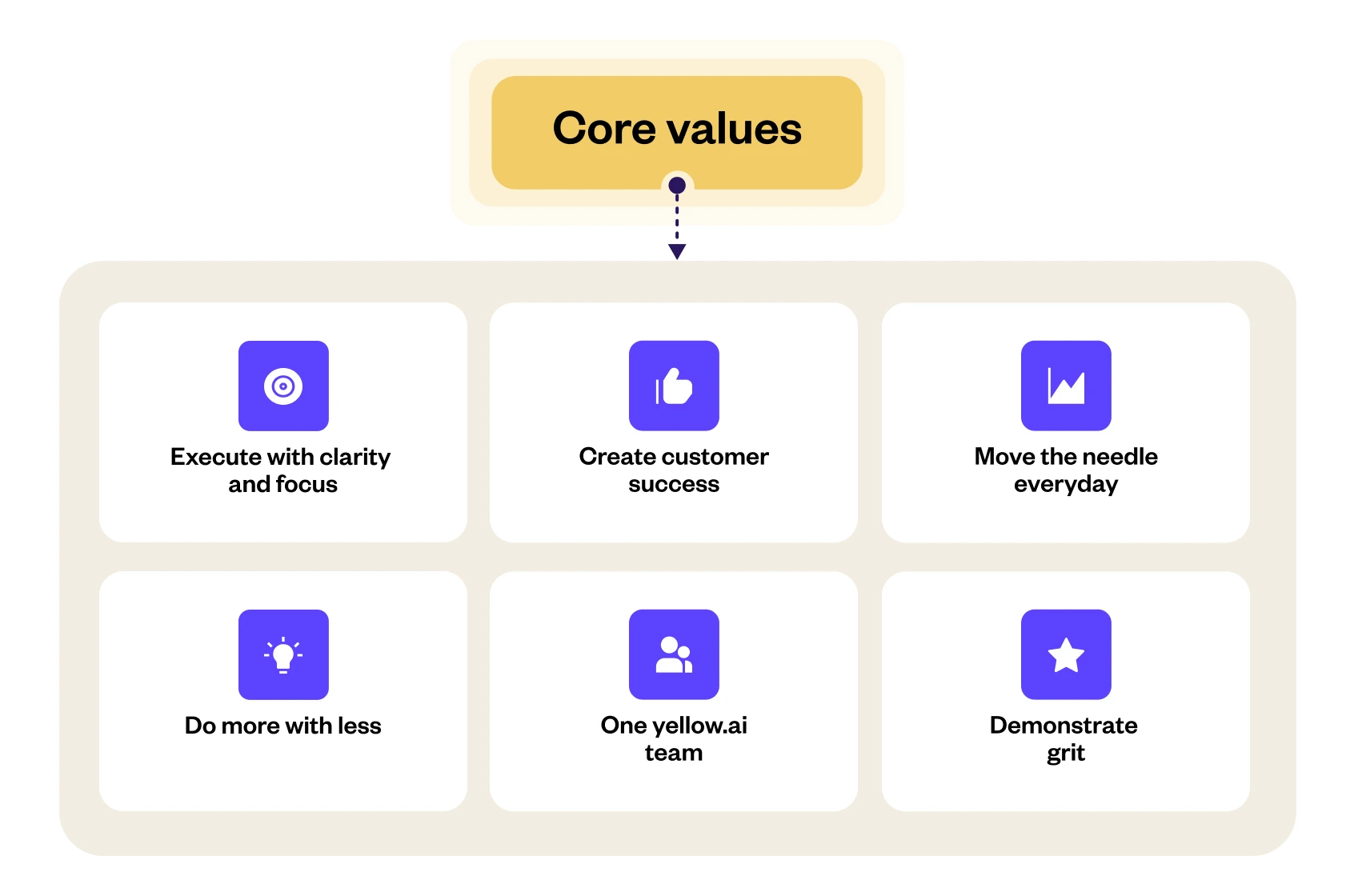 Yellow.ai - core values