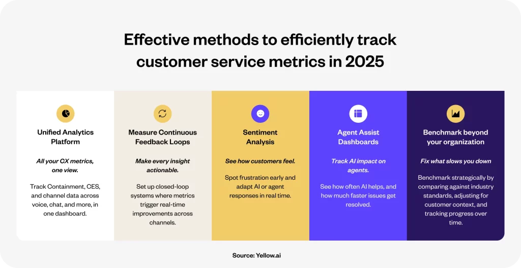 Efficient ways to track customer service metrics in 2025