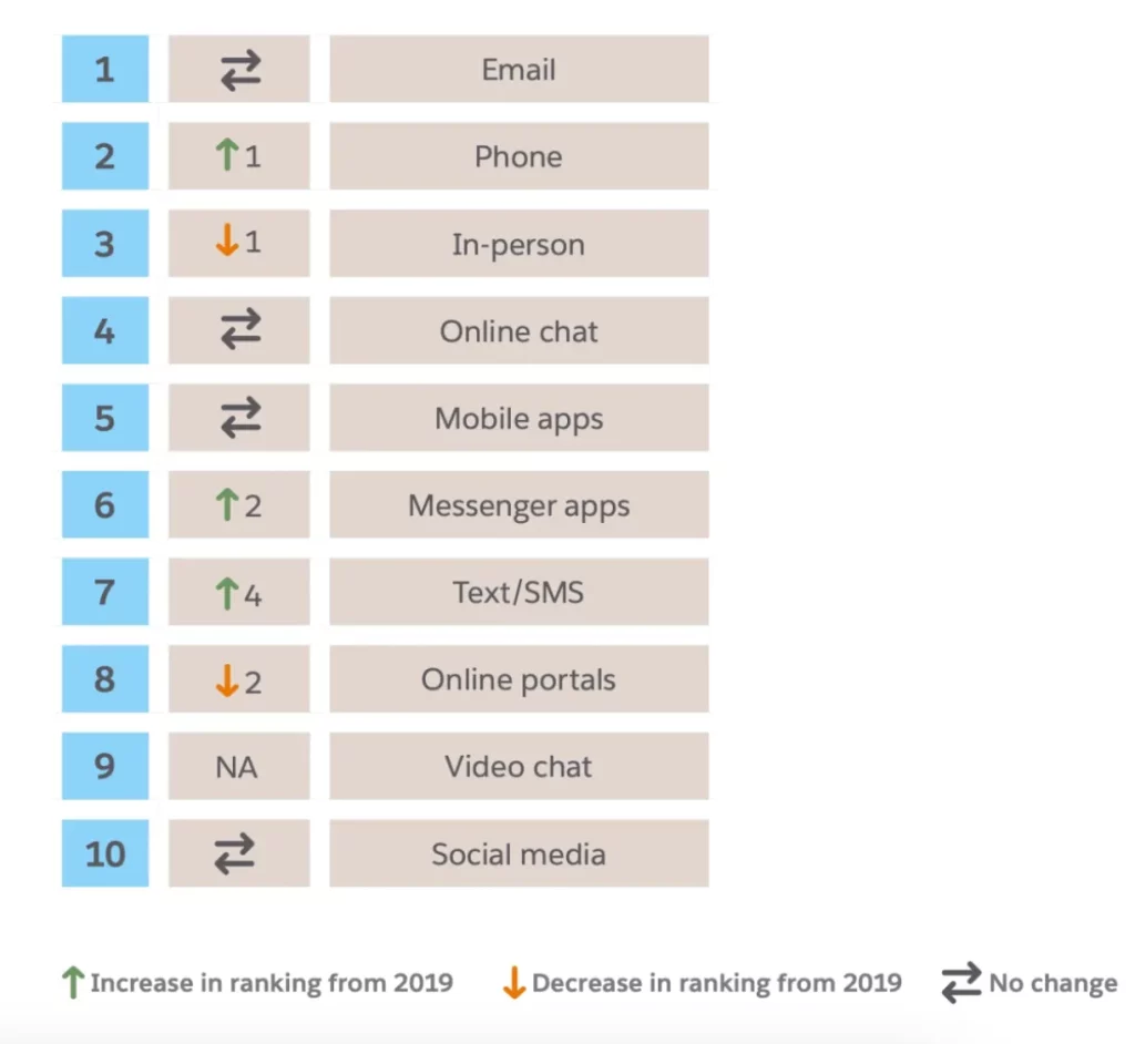 Omni-channel support